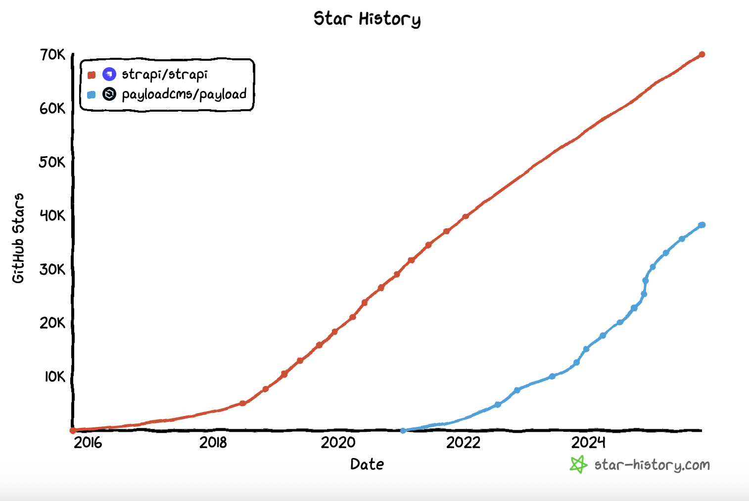 Payload CMS 与 Strapi 的 GitHub star 历史