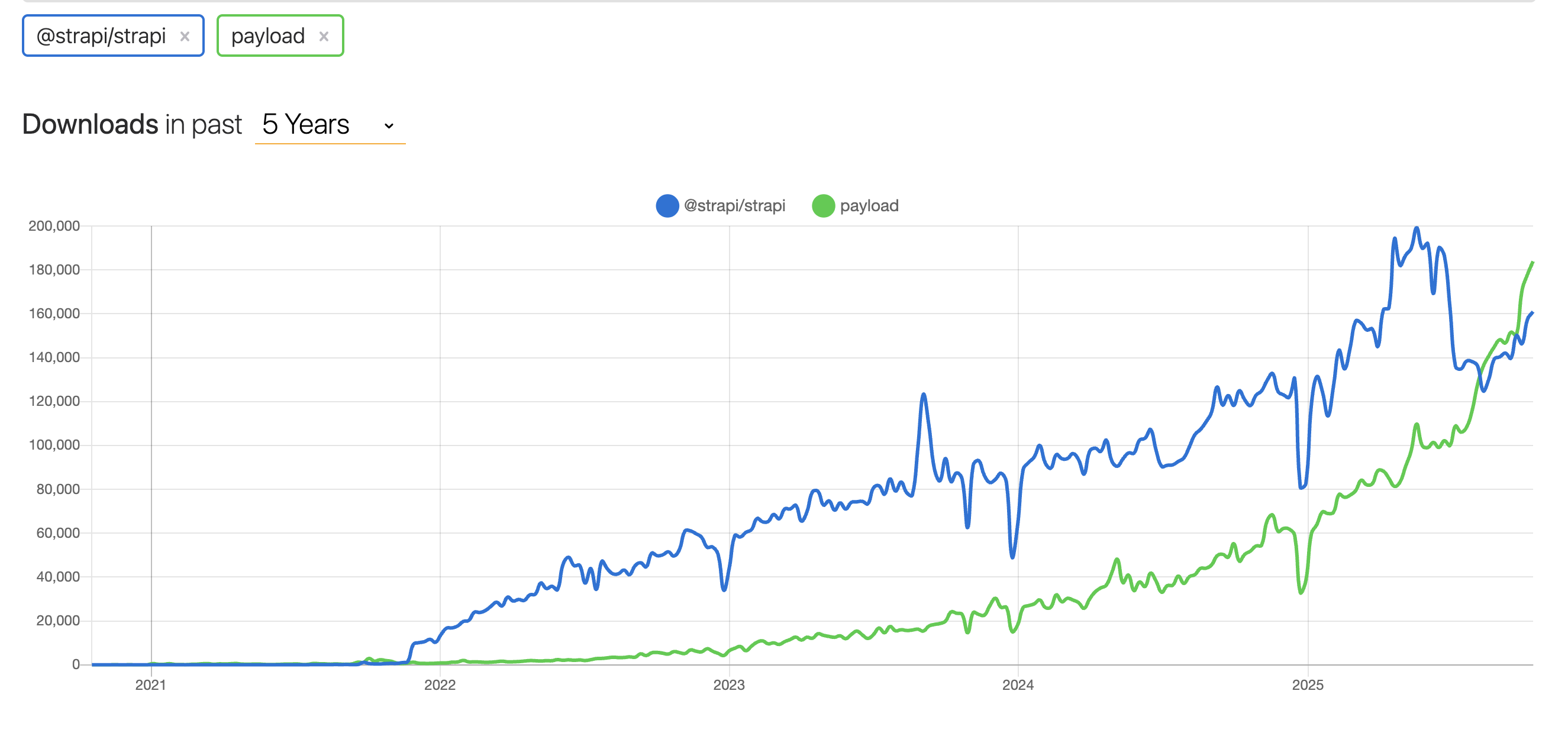 Payload CMS 与 Strapi 过去 5 年的下载量对比